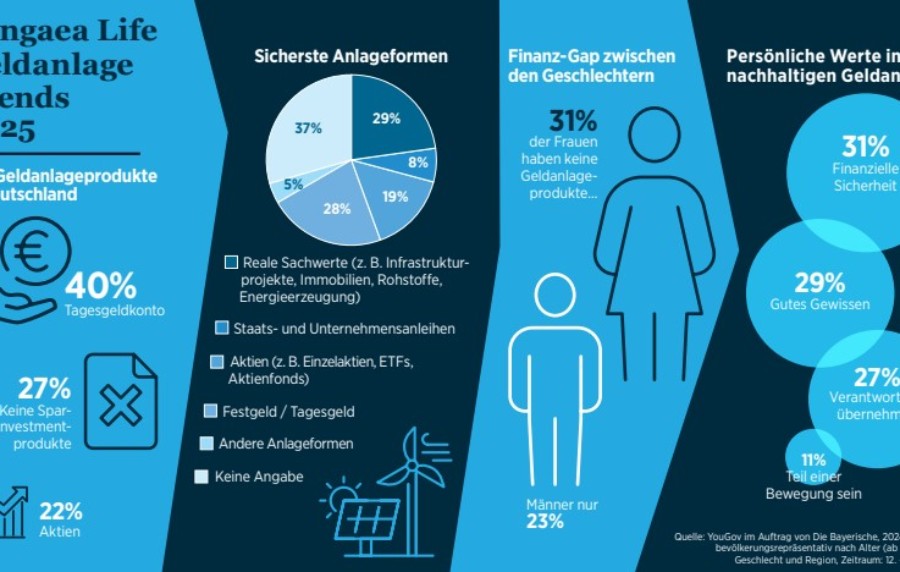 Infografik zur Pangaea Life YouGov Studie Geldanlage Trends 2025